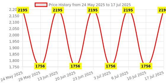 tatacliq.com Fastrack 6152WL02 Style Up Analog Watch for Women fastrack Price History Graph from 24 May 2025 to 10 Jul 2025