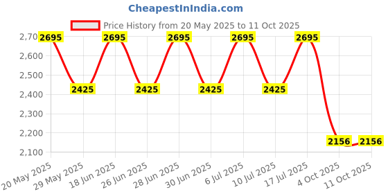 tatacliq.com Fastrack 6152WM01 Style Up Analog Watch for Women fastrack Price History Graph from 20 May 2025 to 11 Oct 2025
