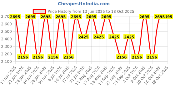 tatacliq.com Fastrack 6172SL03 Wear Your Look Analog Watch for Women fastrack Price History Graph from 13 Jun 2025 to 18 Oct 2025