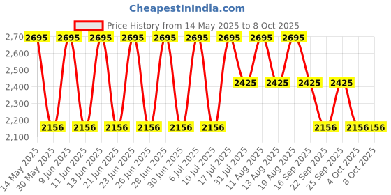 tatacliq.com Fastrack 6172SL04 Wear Your Look Analog Watch for Women fastrack Price History Graph from 14 May 2025 to 8 Oct 2025