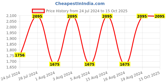 tatacliq.com Fastrack 6189SL01 Valentine's Analog Watch for Women fastrack Price History Graph from 24 Jul 2024 to 14 Oct 2025