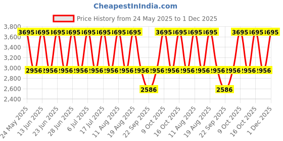 tatacliq.com Fastrack 6207NM01 Ruffles Analog Watch for Women fastrack Price History Graph from 24 May 2025 to 1 Dec 2025