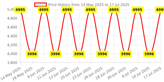 tatacliq.com Fastrack 6207QM01 Style Up Analog Watch for Women fastrack Price History Graph from 14 May 2025 to 17 Jul 2025