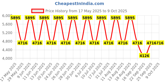 tatacliq.com Fastrack 6207QM02 Style Up Analog Watch for Women fastrack Price History Graph from 17 May 2025 to 8 Oct 2025