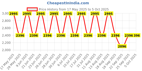 tatacliq.com Fastrack 6207SL01 Ruffles Analog Watch for Women fastrack Price History Graph from 17 May 2025 to 4 Oct 2025