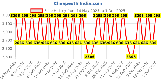 tatacliq.com Fastrack 6207SM01 Ruffles Analog Watch for Women fastrack Price History Graph from 14 May 2025 to 1 Dec 2025