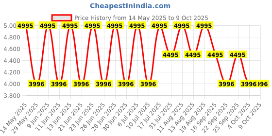 tatacliq.com Fastrack 6208KM01 Ruffles Analog Watch for Women fastrack Price History Graph from 14 May 2025 to 8 Oct 2025