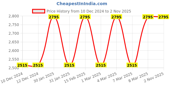 tatacliq.com Fastrack 6210NM04 Analog Watch for Women fastrack Price History Graph from 10 Dec 2024 to 31 Oct 2025