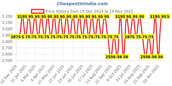 tatacliq.com Fastrack 6210QM01 Analog Watch for Women fastrack Price History Graph from 10 Dec 2024 to 19 Nov 2025