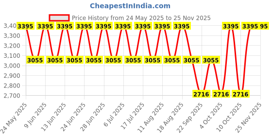 tatacliq.com Fastrack 6210WM03 Analog Watch for Women fastrack Price History Graph from 24 May 2025 to 24 Nov 2025