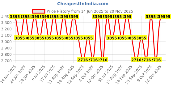tatacliq.com Fastrack 6210WM04 Analog Watch for Women fastrack Price History Graph from 14 Jun 2025 to 19 Nov 2025