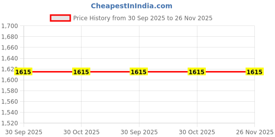 tatacliq.com Fastrack 6213SL04 Sunburn Analog Watch for Women fastrack Price History Graph from 30 Sep 2025 to 26 Nov 2025
