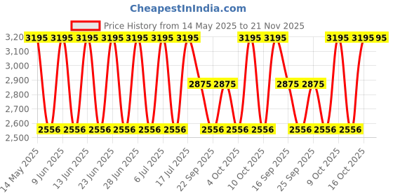 tatacliq.com Fastrack 6221NM03F Analog Watch for Women fastrack Price History Graph from 14 May 2025 to 21 Nov 2025
