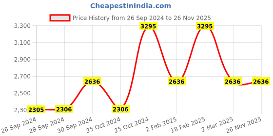 tatacliq.com Fastrack 6221QM01F Analog Watch for Women fastrack Price History Graph from 26 Sep 2024 to 25 Nov 2025
