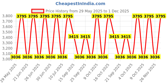 tatacliq.com Fastrack 6221QM01F Analog Watch for Women fastrack Price History Graph from 29 May 2025 to 1 Dec 2025