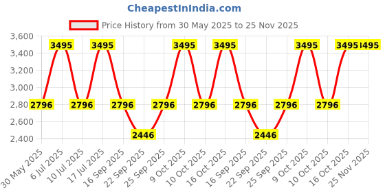 tatacliq.com Fastrack 6221QM02F Analog Watch for Women fastrack Price History Graph from 30 May 2025 to 24 Nov 2025