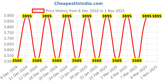 tatacliq.com Fastrack 6225NM01 Analog Watch for Women fastrack Price History Graph from 6 Dec 2024 to 31 Oct 2025