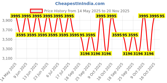 tatacliq.com Fastrack 6225NM01 Analog Watch for Women fastrack Price History Graph from 14 May 2025 to 20 Nov 2025