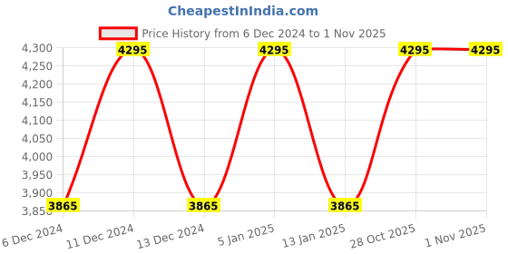 tatacliq.com Fastrack 6225QM01 Analog Watch for Women fastrack Price History Graph from 6 Dec 2024 to 31 Oct 2025