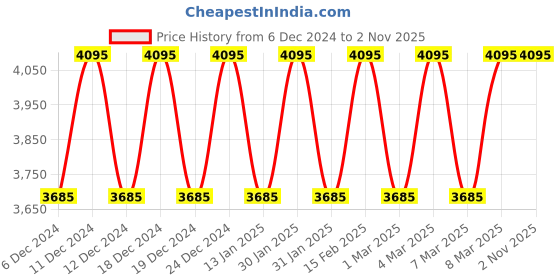tatacliq.com Fastrack 6225WM01 Analog Watch for Women fastrack Price History Graph from 6 Dec 2024 to 2 Nov 2025