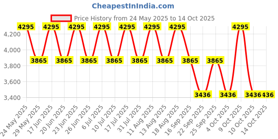 tatacliq.com Fastrack 6225WM01 Analog Watch for Women fastrack Price History Graph from 24 May 2025 to 14 Oct 2025