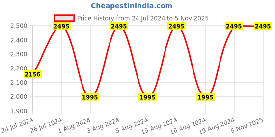 tatacliq.com Fastrack 6230NL02 Style Up Analog Watch for Women fastrack Price History Graph from 24 Jul 2024 to 4 Nov 2025