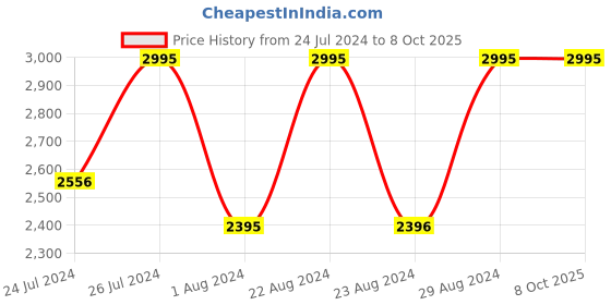 tatacliq.com Fastrack 6230QL01 Style Up Analog Watch for Women fastrack Price History Graph from 24 Jul 2024 to 8 Oct 2025
