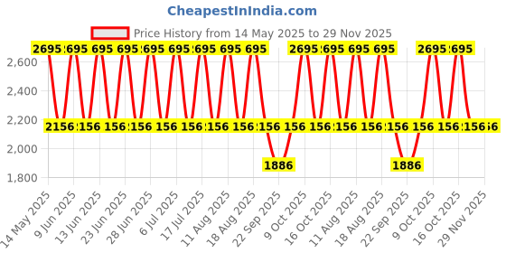 tatacliq.com Fastrack 6230WL01 Paint Me Analog Watch for Women fastrack Price History Graph from 14 May 2025 to 29 Nov 2025