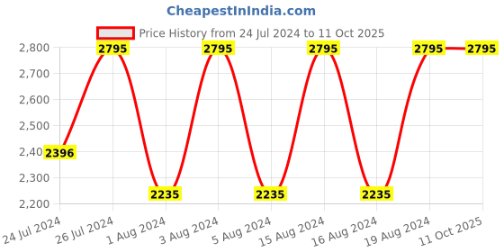 tatacliq.com Fastrack 6230WL02 Style Up Analog Watch for Women fastrack Price History Graph from 24 Jul 2024 to 10 Oct 2025