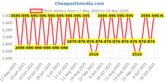 tatacliq.com Fastrack 6237NM01 Glitch Analog Watch for Women fastrack Price History Graph from 17 May 2025 to 24 Nov 2025