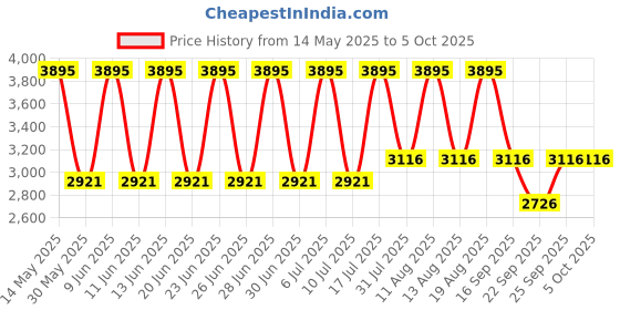 tatacliq.com Fastrack 6237QM01 Glitch Analog Watch for Women fastrack Price History Graph from 14 May 2025 to 4 Oct 2025