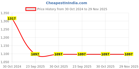 tatacliq.com Fastrack 6244QL01 Wonder Woman Analog Watch for Women fastrack Price History Graph from 30 Oct 2024 to 28 Nov 2025