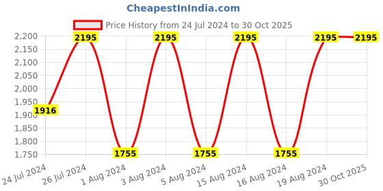 tatacliq.com Fastrack 6247NM02 Stunners Analog Watch for Women fastrack Price History Graph from 24 Jul 2024 to 29 Oct 2025