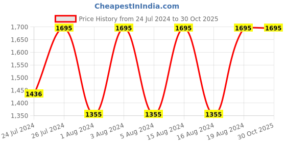 tatacliq.com Fastrack 6248SM02 Stunners Analog Watch for Women fastrack Price History Graph from 24 Jul 2024 to 30 Oct 2025