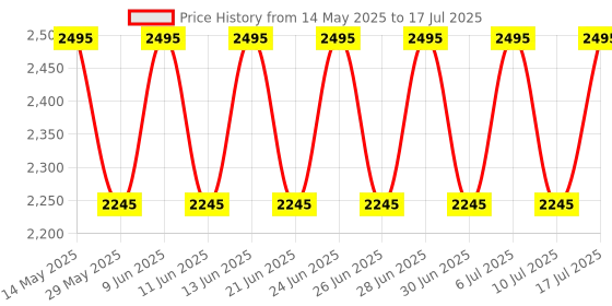 tatacliq.com Fastrack 6248WM01 Minimals Analog Watch for Women fastrack Price History Graph from 14 May 2025 to 17 Jul 2025