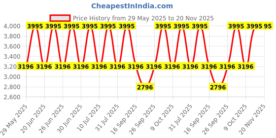 tatacliq.com Fastrack 6258QM02 Style Up Analog Watch for Women fastrack Price History Graph from 29 May 2025 to 20 Nov 2025