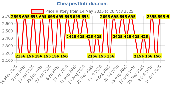 tatacliq.com Fastrack 6259SL01 Uptown Retreat Analog Watch for Women fastrack Price History Graph from 14 May 2025 to 19 Nov 2025