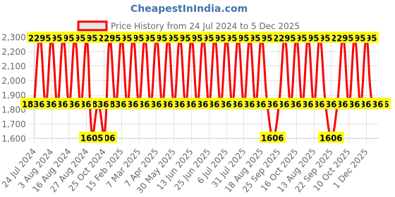tatacliq.com Fastrack 6265NM02 Stunners Analog Watch for Women fastrack Price History Graph from 24 Jul 2024 to 4 Dec 2025