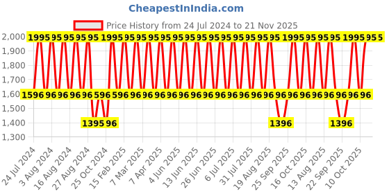 tatacliq.com Fastrack 6265SM02 Stunners Analog Watch for Women fastrack Price History Graph from 24 Jul 2024 to 21 Nov 2025