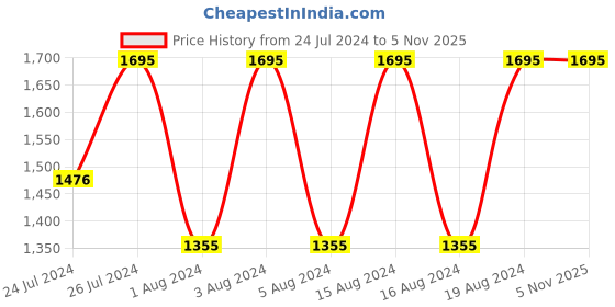 tatacliq.com Fastrack 6266SL01 Stunners 3.0 Analog Watch for Women fastrack Price History Graph from 24 Jul 2024 to 3 Nov 2025