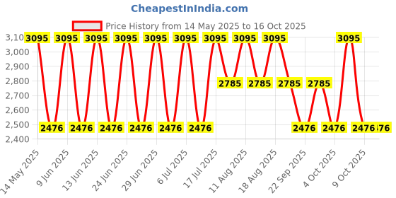 tatacliq.com Fastrack 6269WM01 X Thor Analog Watch for Women fastrack Price History Graph from 14 May 2025 to 15 Oct 2025