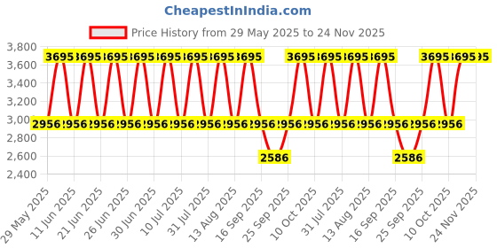 tatacliq.com Fastrack 6274KM01 Uptown Retreat Analog Watch for Women fastrack Price History Graph from 29 May 2025 to 23 Nov 2025