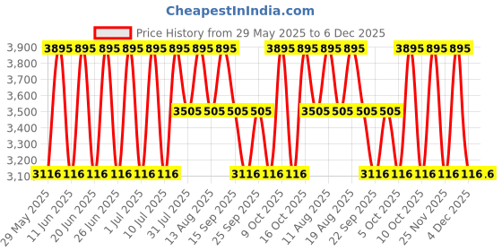 tatacliq.com Fastrack 6274WM01 Uptown Retreat Analog Watch for Women fastrack Price History Graph from 29 May 2025 to 5 Dec 2025