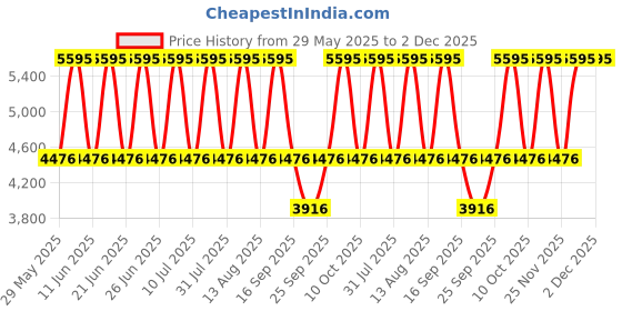 tatacliq.com Fastrack 6276NM01 Opulence Analog Watch for Women fastrack Price History Graph from 29 May 2025 to 1 Dec 2025