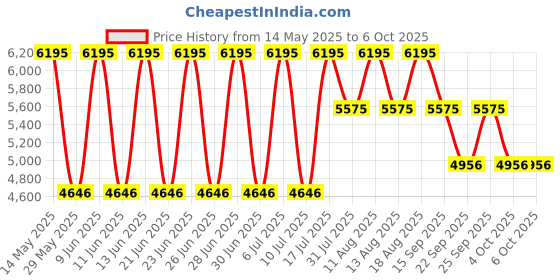 tatacliq.com Fastrack 6276QM02 Opulence Analog Watch for Women fastrack Price History Graph from 14 May 2025 to 4 Oct 2025