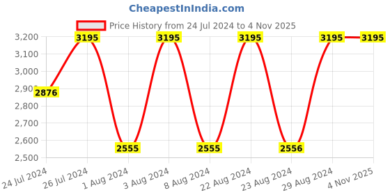 tatacliq.com Fastrack 6277NM01 Uptown Retreat Analog Watch for Women fastrack Price History Graph from 24 Jul 2024 to 2 Nov 2025