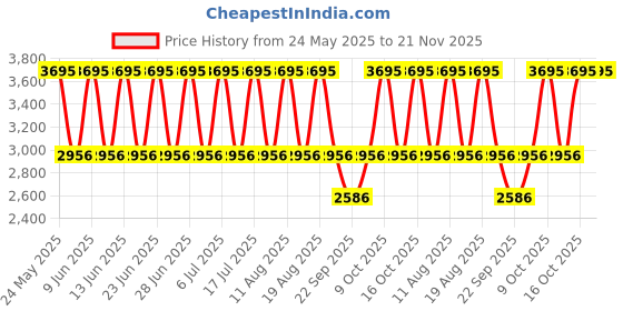 tatacliq.com Fastrack 6277NM01 Uptown Retreat Analog Watch for Women fastrack Price History Graph from 24 May 2025 to 20 Nov 2025