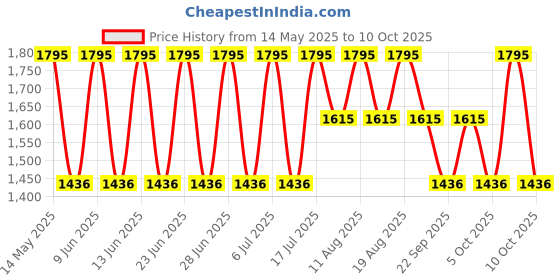 tatacliq.com Fastrack 6282SL02 Stunners Analog Watch for Women fastrack Price History Graph from 14 May 2025 to 9 Oct 2025