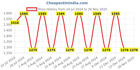 tatacliq.com Fastrack 6282SM02 Analog Watch for Women fastrack Price History Graph from 24 Jul 2024 to 26 Nov 2025
