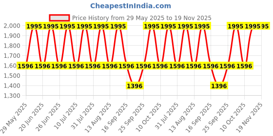 tatacliq.com Fastrack 6282SM02 Analog Watch for Women fastrack Price History Graph from 29 May 2025 to 19 Nov 2025